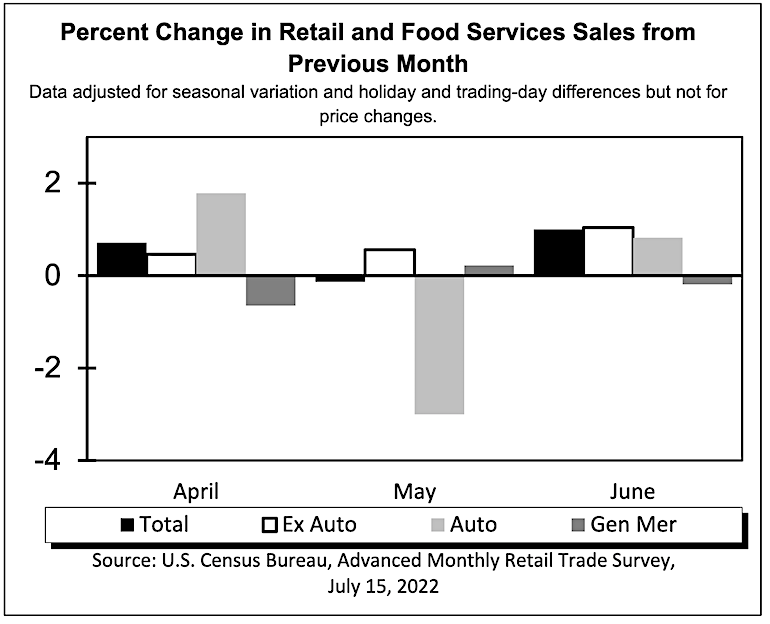 Sales at grocery stores edge up again in June Supermarket News
